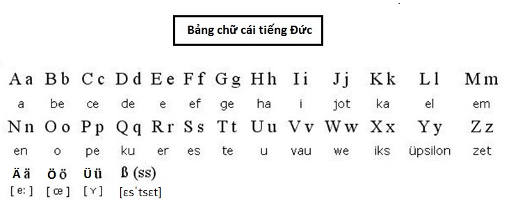 bang chu cai tieng duc