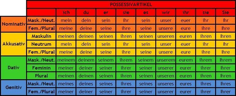 dai tu so huu trong tieng duc