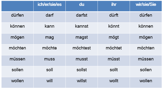 dong tu khuyet thieu trong tieng duc